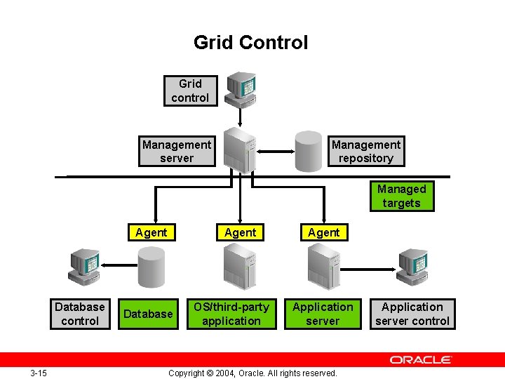 Grid Control Grid control Management server Management repository Managed targets Agent Database control 3