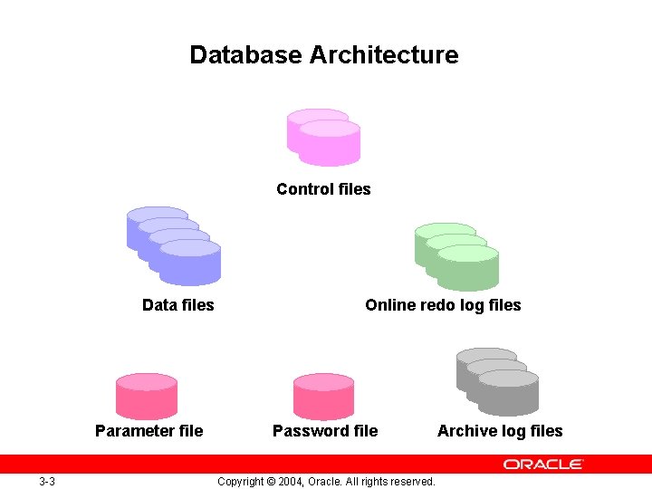 Database Architecture Control files Data files Parameter file 3 -3 Online redo log files