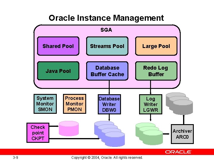 Oracle Instance Management SGA Shared Pool Streams Pool Large Pool Java Pool Database Buffer