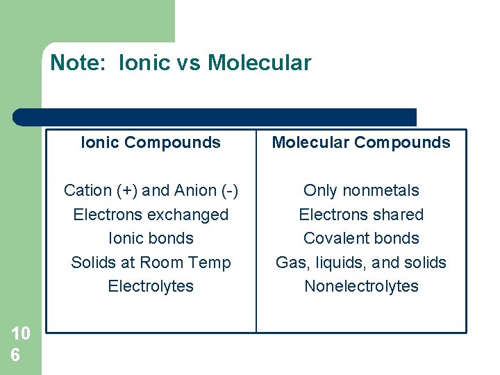 Note: Ionic vs Molecular 10 6 Ionic Compounds Molecular Compounds Cation (+) and Anion