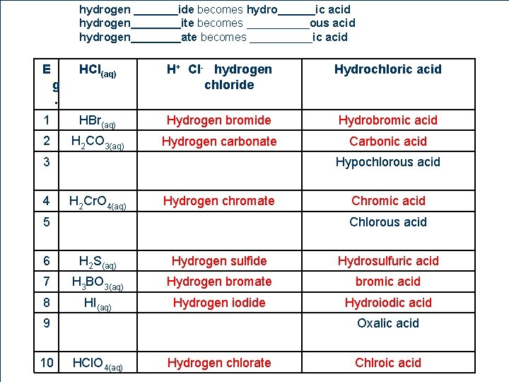 hydrogen _______ide becomes hydro______ic acid hydrogen____ite becomes _____ous acid hydrogen____ate becomes _____ic acid E