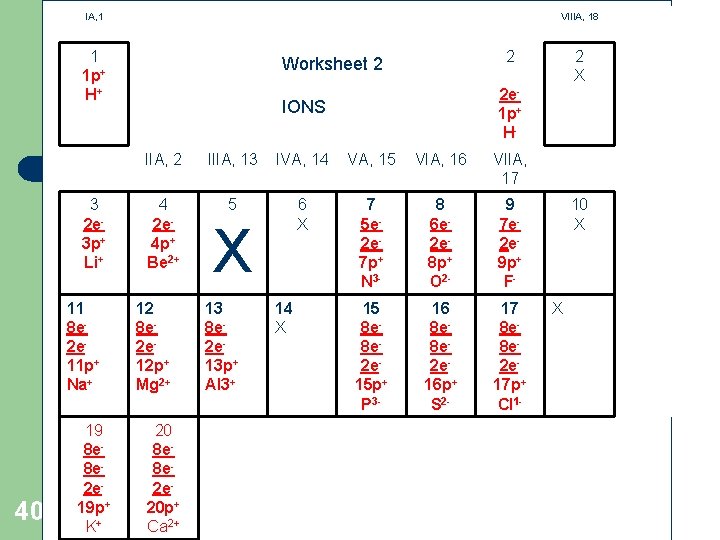IA, 1 VIIIA, 18 1 1 p+ H+ 3 2 e 3 p+ Li+