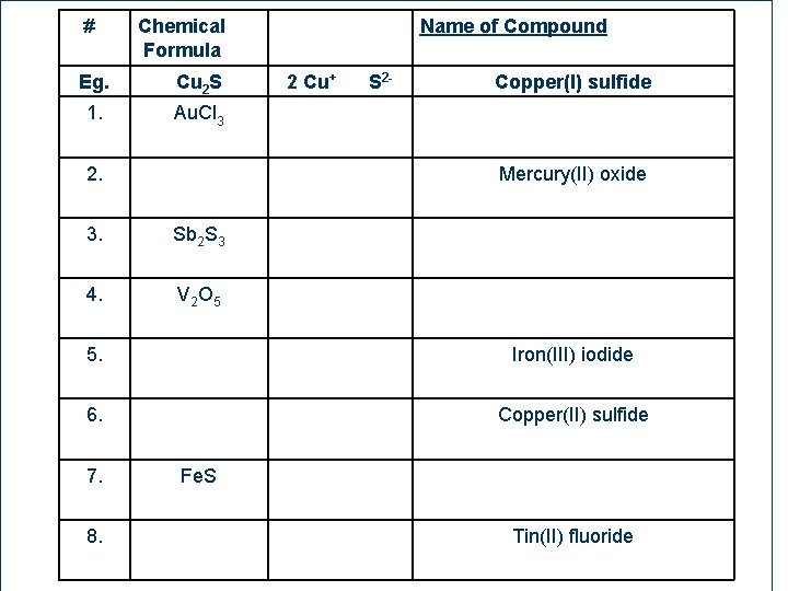# Chemical Formula Eg. Cu 2 S 1. Au. Cl 3 2. 2 Cu+