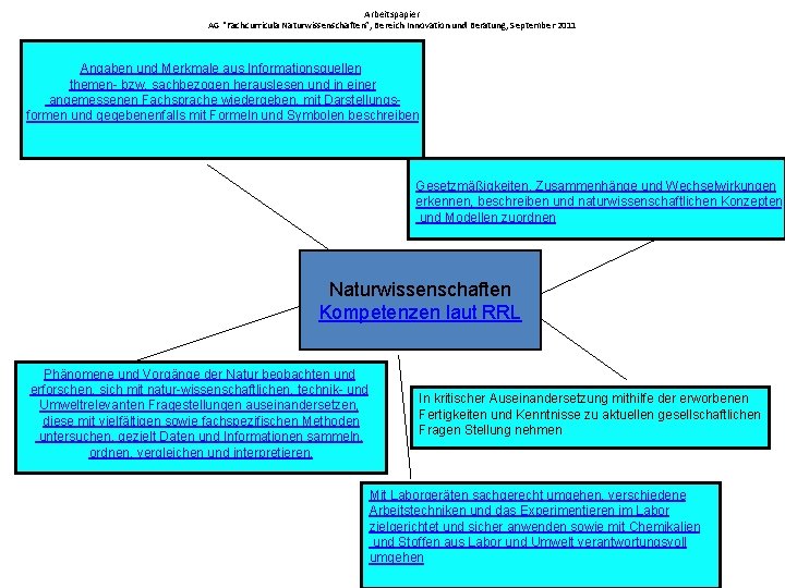 Arbeitspapier AG “Fachcurricula Naturwissenschaften”, Bereich Innovation und Beratung, September 2011 Angaben und Merkmale aus