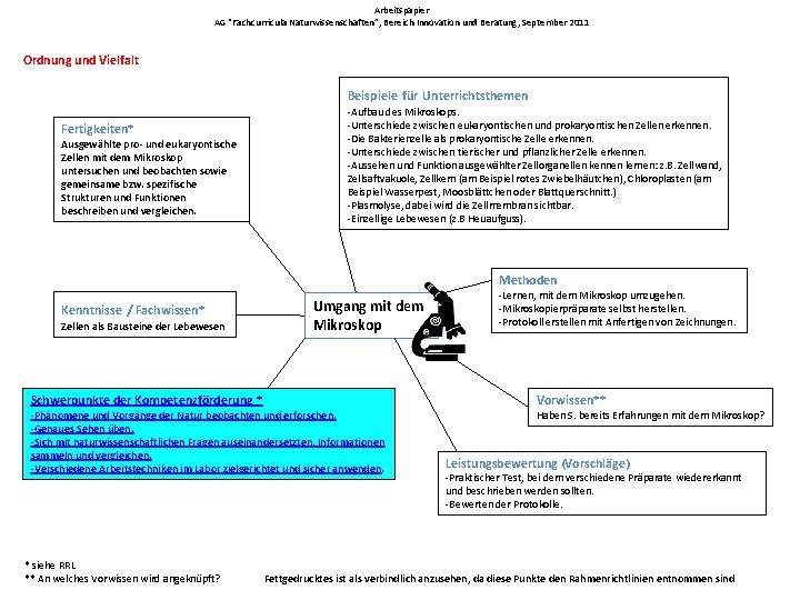 Arbeitspapier AG “Fachcurricula Naturwissenschaften”, Bereich Innovation und Beratung, September 2011 Ordnung und Vielfalt Beispiele