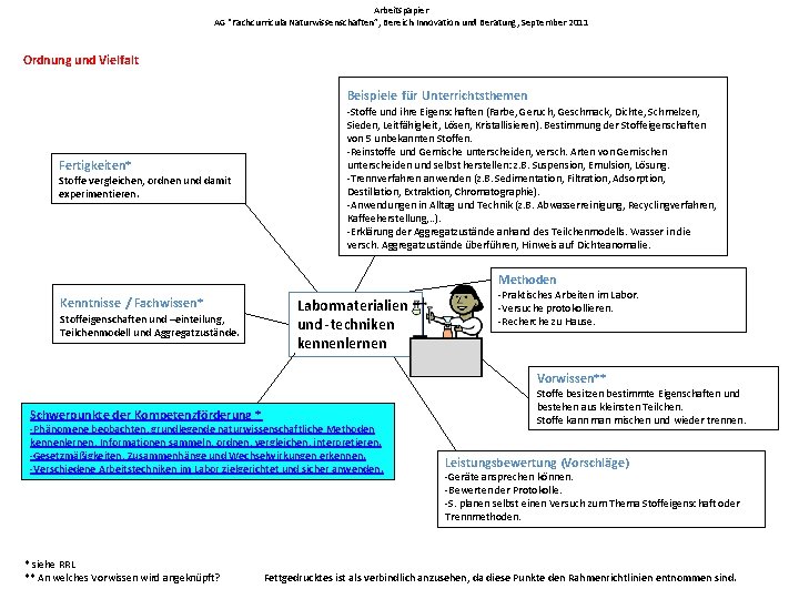 Arbeitspapier AG “Fachcurricula Naturwissenschaften”, Bereich Innovation und Beratung, September 2011 Ordnung und Vielfalt Beispiele