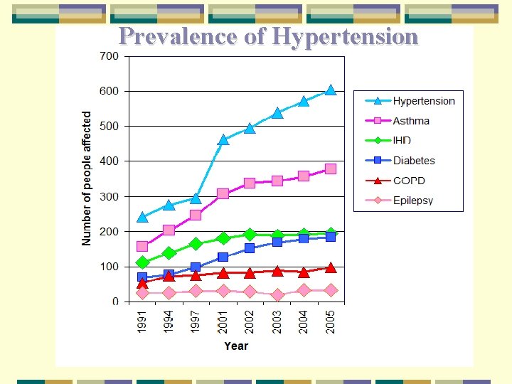Prevalence of Hypertension 14 