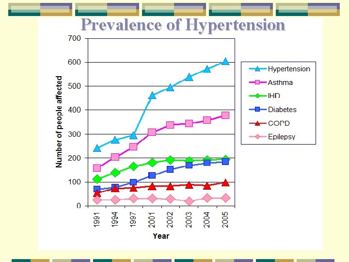 Prevalence of Hypertension 14 Prevalence of Hypertension 14