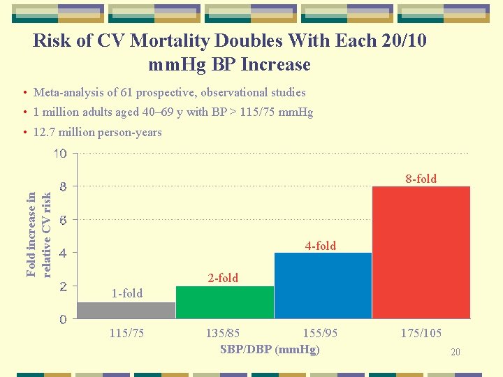 Risk of CV Mortality Doubles With Each 20/10 mm. Hg BP Increase • Meta-analysis Risk of CV Mortality Doubles With Each 20/10 mm. Hg BP Increase • Meta-analysis