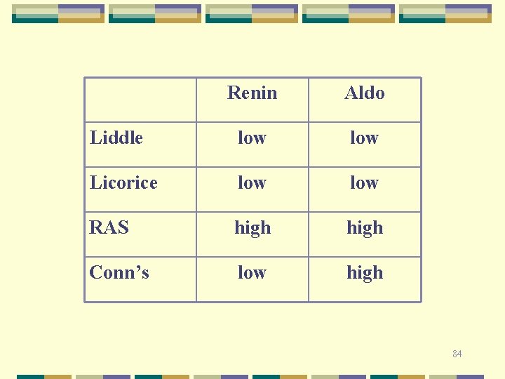 Renin Aldo Liddle low Licorice low RAS high Conn’s low high 84 