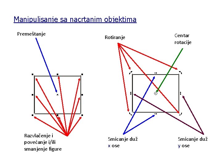 Manipulisanje sa nacrtanim objektima Premeštanje Razvlačenje i povećanje i/ili smanjenje figure Rotiranje Smicanje duž