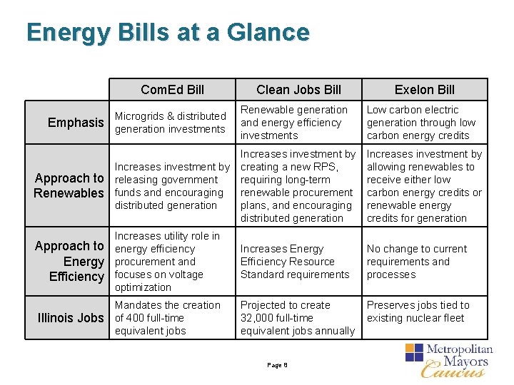 Energy Bills at a Glance Com. Ed Bill Emphasis Microgrids & distributed generation investments