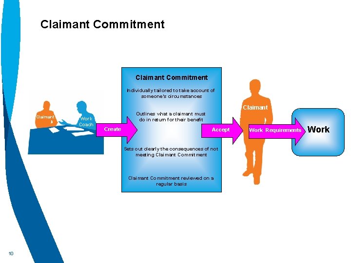 Claimant Commitment Individually tailored to take account of someone’s circumstances Claimant Work Coach Claimant