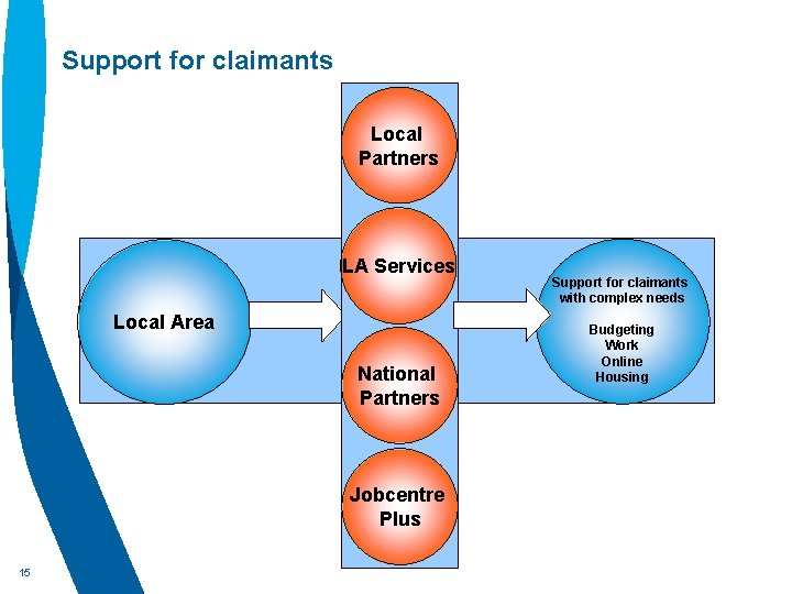 Support for claimants Local Partners LA Services Local Area National Partners Jobcentre Plus 15