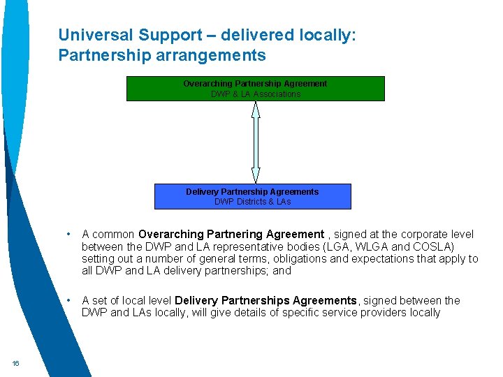 Universal Support – delivered locally: Partnership arrangements Overarching Partnership Agreement DWP & LA Associations