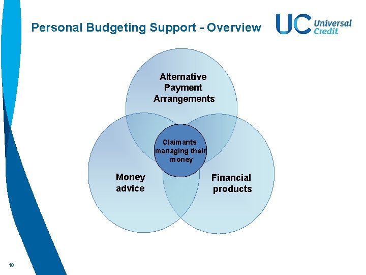 Personal Budgeting Support - Overview Alternative Payment Arrangements Claimants managing their money Money advice