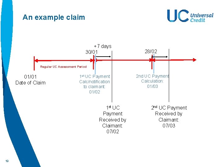 An example claim +7 days 30/01 28/02 Regular UC Assessment Period 01/01 Date of