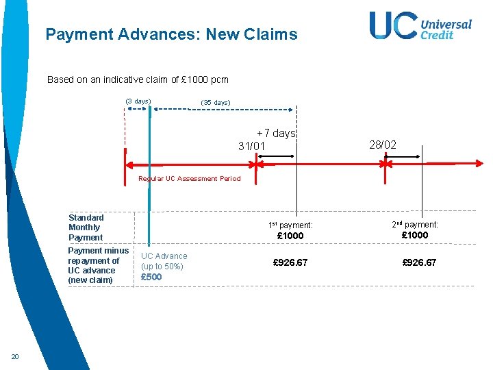 Payment Advances: New Claims Based on an indicative claim of £ 1000 pcm (3