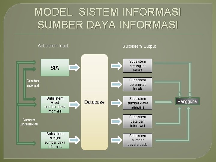 MODEL SISTEM INFORMASI SUMBER DAYA INFORMASI Subsistem Input Subsistem Output Subsistem perangkat keras SIA