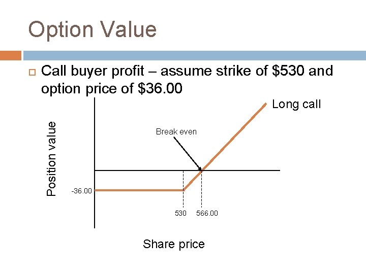 Option Value Call buyer profit – assume strike of $530 and option price of