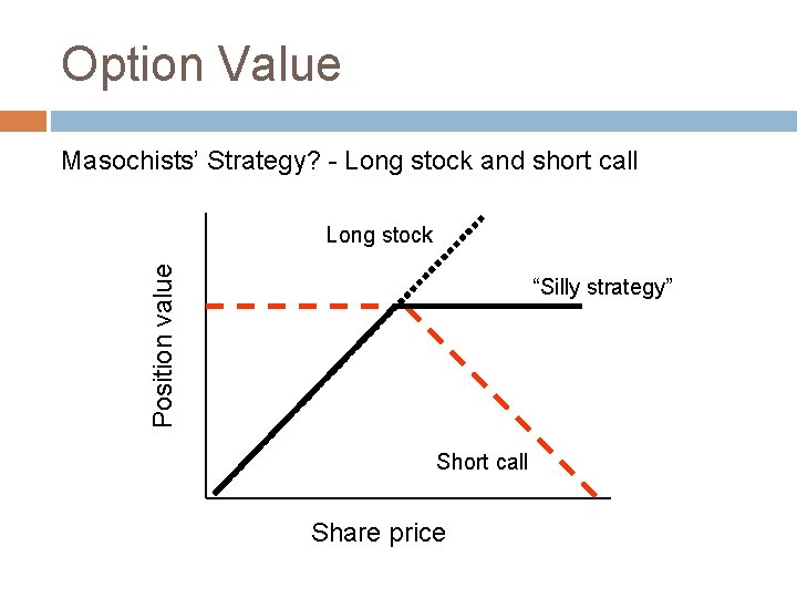 Option Value Masochists’ Strategy? - Long stock and short call Position value Long stock