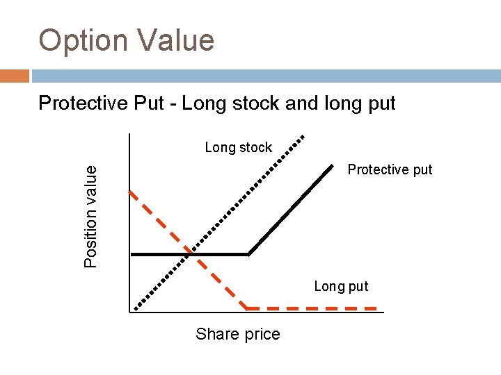 Option Value Protective Put - Long stock and long put Long stock Position value