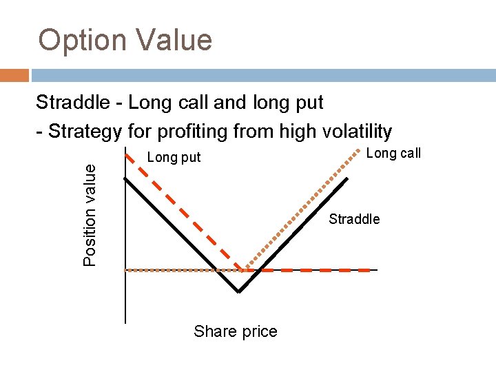Option Value Position value Straddle - Long call and long put - Strategy for