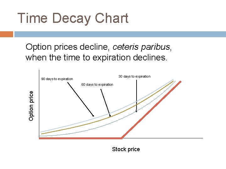 Time Decay Chart Option prices decline, ceteris paribus, when the time to expiration declines.