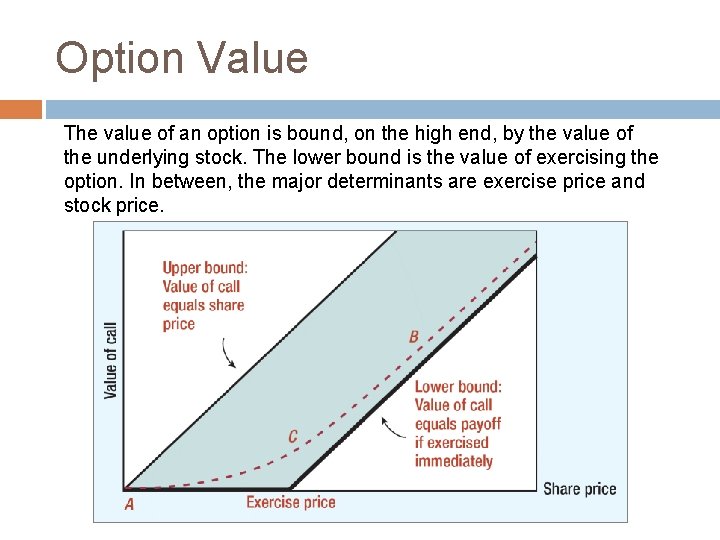 Option Value The value of an option is bound, on the high end, by