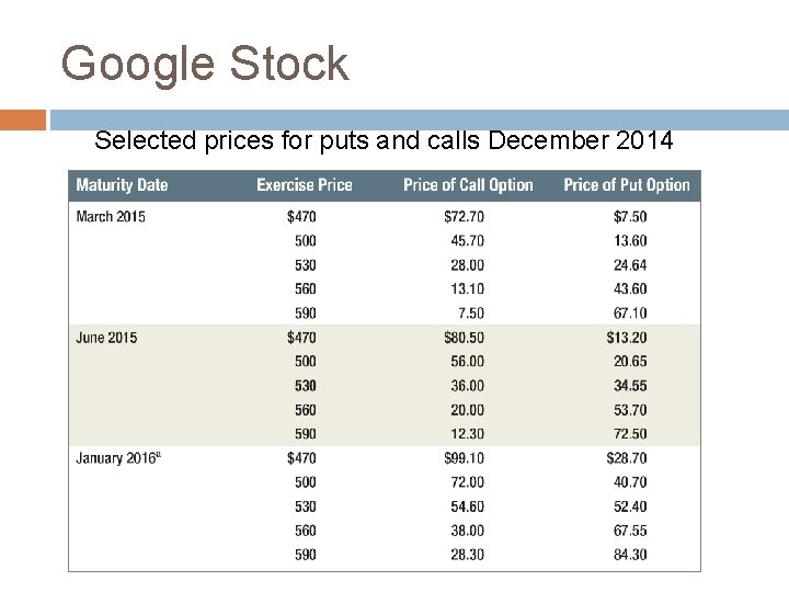 Google Stock Selected prices for puts and calls December 2014 