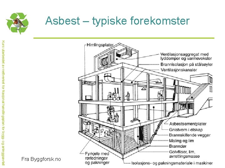 Asbest – typiske forekomster Kurs utarbeidet av nettverket for Nasjonal handlingsplan for bygg- og