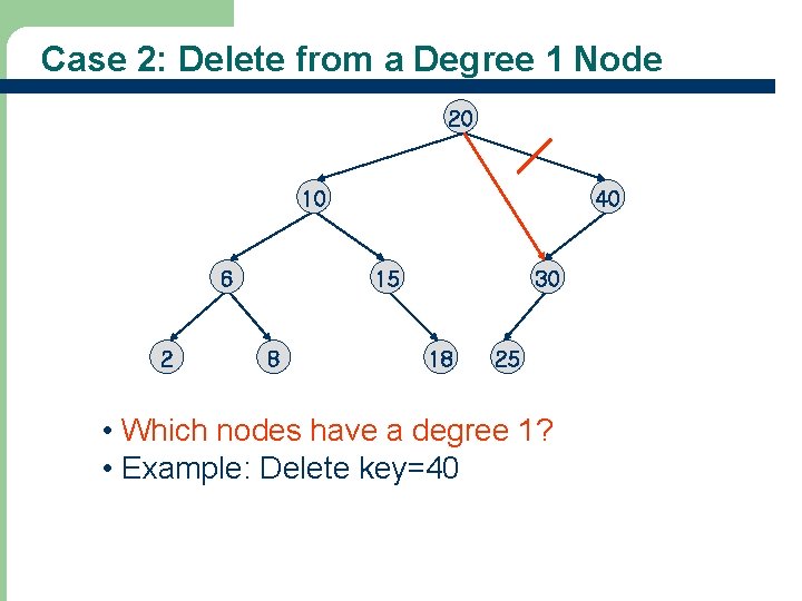 Case 2: Delete from a Degree 1 Node 20 10 6 2 40 15