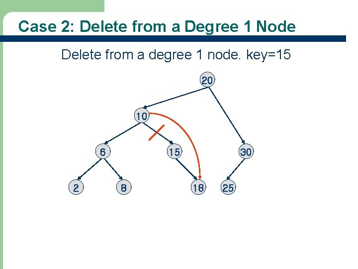 Case 2: Delete from a Degree 1 Node Delete from a degree 1 node.