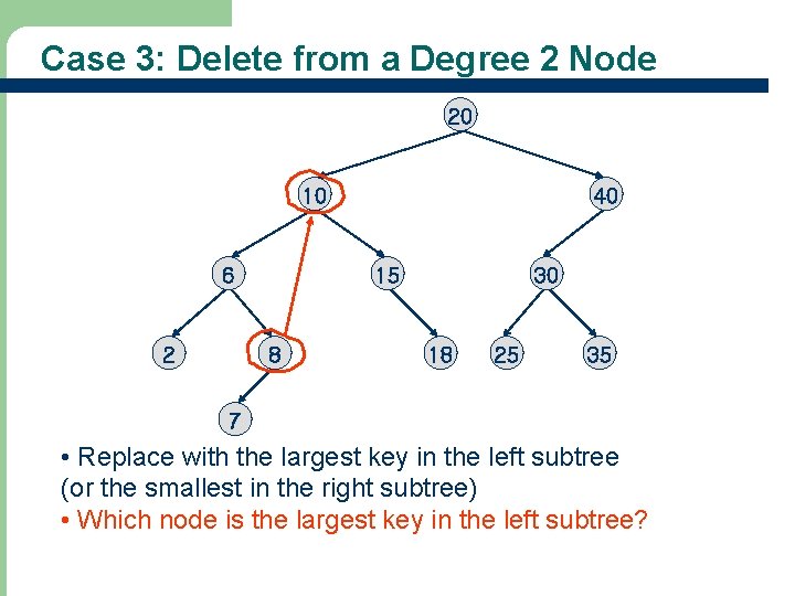 Case 3: Delete from a Degree 2 Node 20 10 6 2 40 15