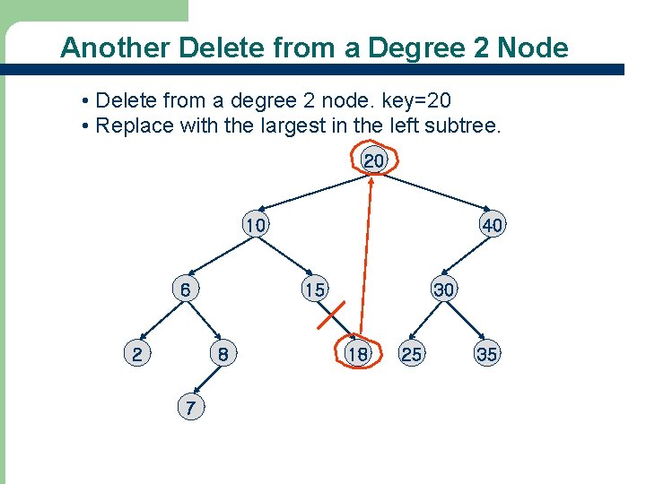 Another Delete from a Degree 2 Node • Delete from a degree 2 node.