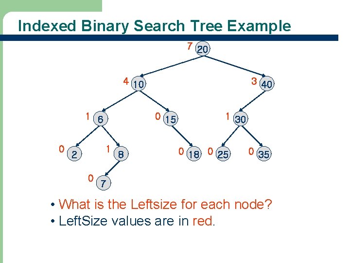 Indexed Binary Search Tree Example 7 20 4 10 1 6 0 0 15