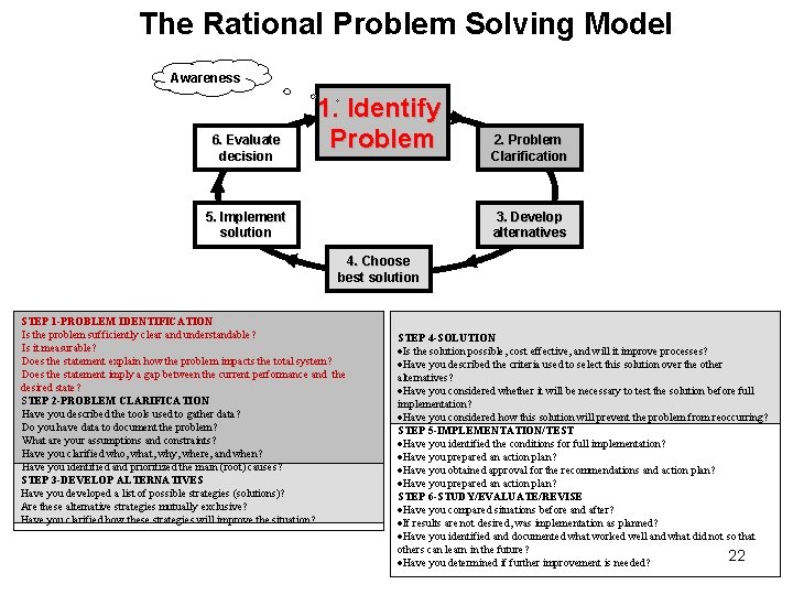 The Rational Problem Solving Model Awareness 6. Evaluate decision 1. Identify Problem 5. Implement