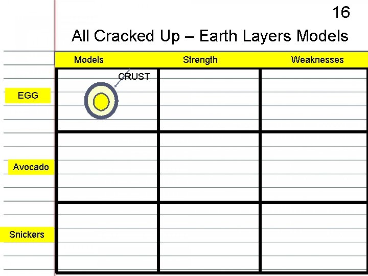 16 All Cracked Up – Earth Layers Models Strength CRUST EGG Avocado Snickers Weaknesses