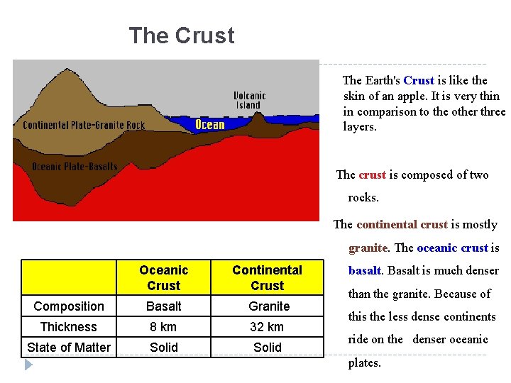 The Crust The Earth's Crust is like the skin of an apple. It is