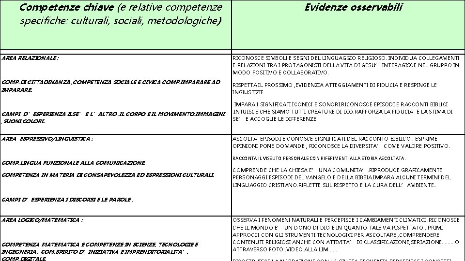 Competenze chiave (e relative competenze specifiche: culturali, sociali, metodologiche) AREA RELAZIONALE : Evidenze osservabili