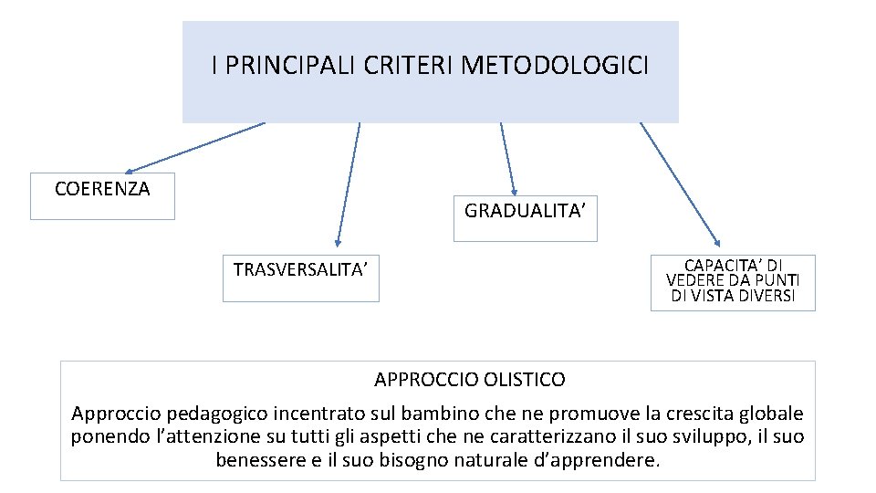 I PRINCIPALI CRITERI METODOLOGICI COERENZA GRADUALITA’ CAPACITA’ DI VEDERE DA PUNTI DI VISTA DIVERSI