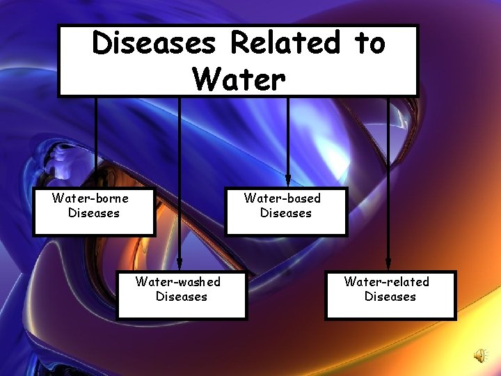Diseases Related to Water-borne Diseases Water-based Diseases Water-washed Diseases Water-related Diseases 