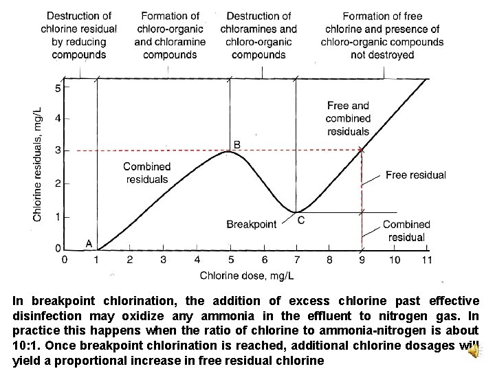 In breakpoint chlorination, the addition of excess chlorine past effective disinfection may oxidize any
