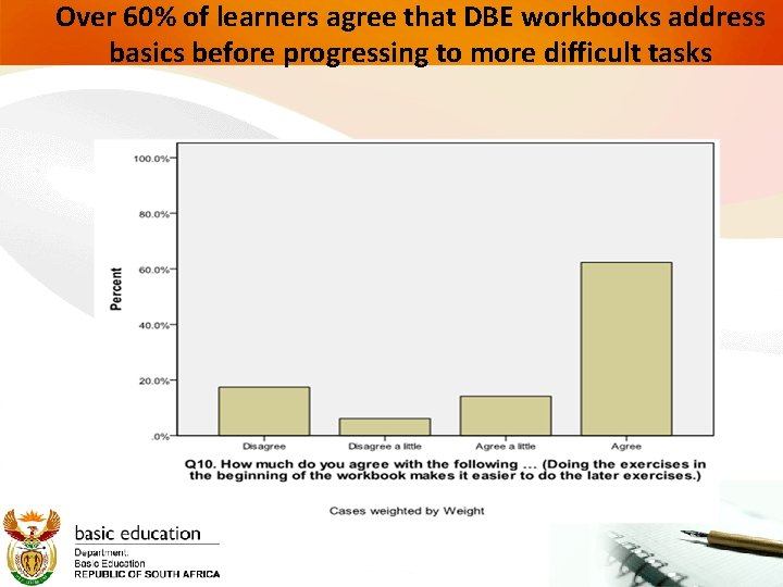 Over 60% of learners agree that DBE workbooks address basics before progressing to more