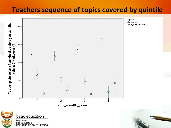 Teachers sequence of topics covered by quintile 