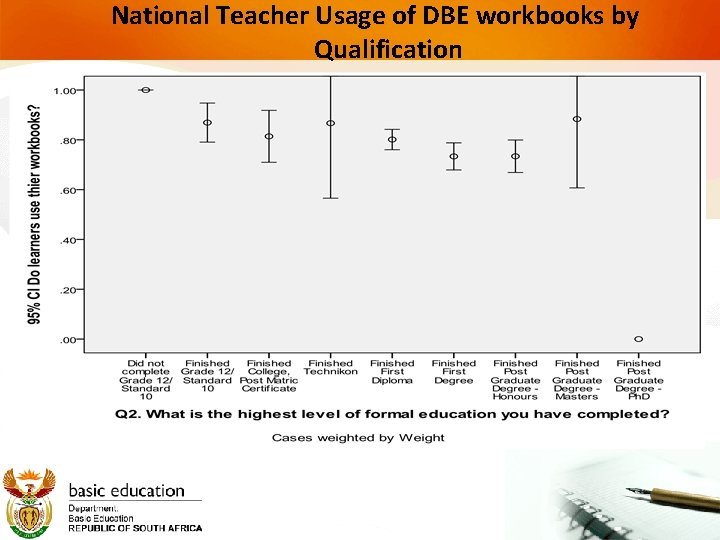 National Teacher Usage of DBE workbooks by Qualification 