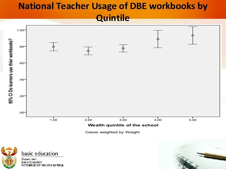 National Teacher Usage of DBE workbooks by Quintile 