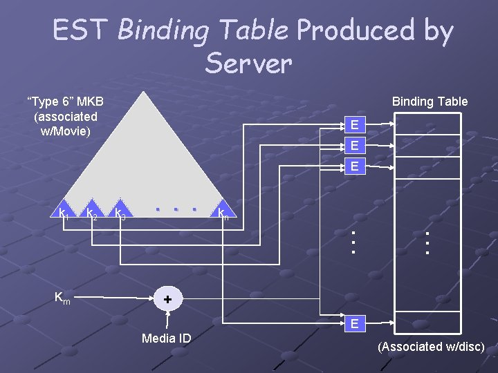 EST Binding Table Produced by Server “Type 6” MKB (associated w/Movie) Binding Table E
