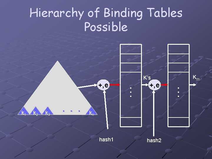 Hierarchy of Binding Tables Possible Km K’s k 2 k 3 . . .