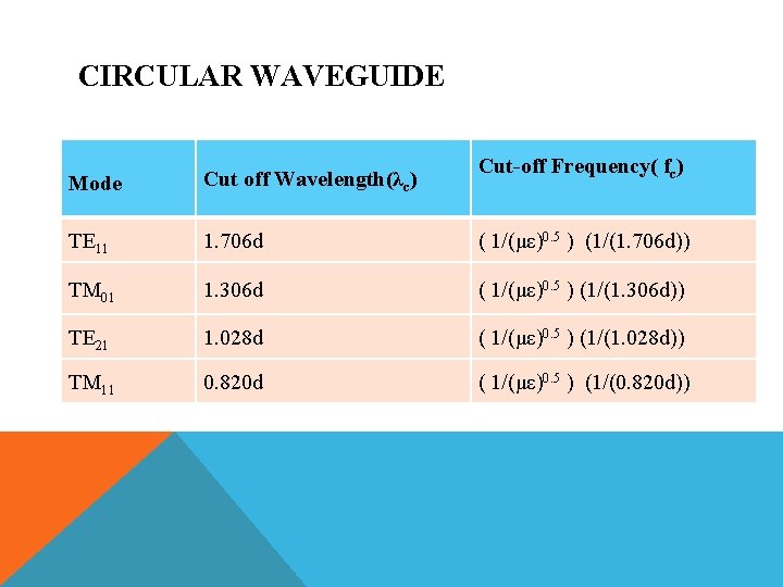 CIRCULAR WAVEGUIDE Cut-off Frequency( fc) Mode Cut off Wavelength(λc) TE 11 1. 706 d